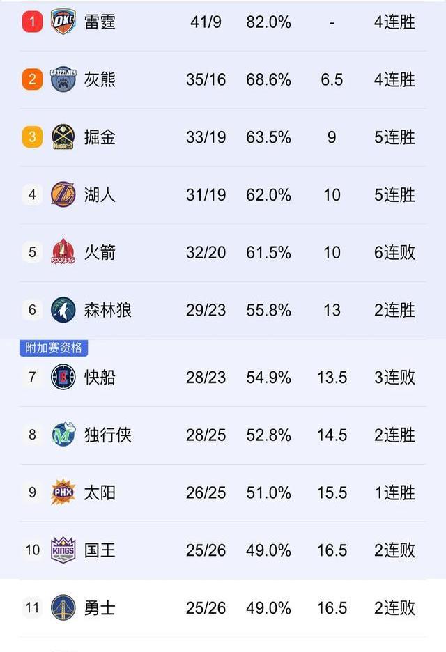 九游体育网页版-湖人胜韦斯于雷尔斯，重返西部前四的简单介绍
