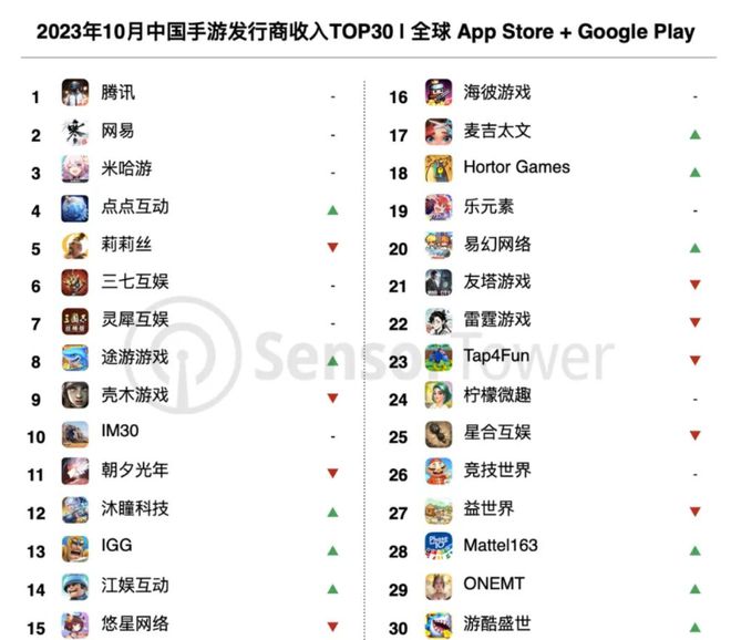 九游娱乐官网入口-王者荣耀8月收入增长41%腾讯手游营收位列全球榜首的简单介绍