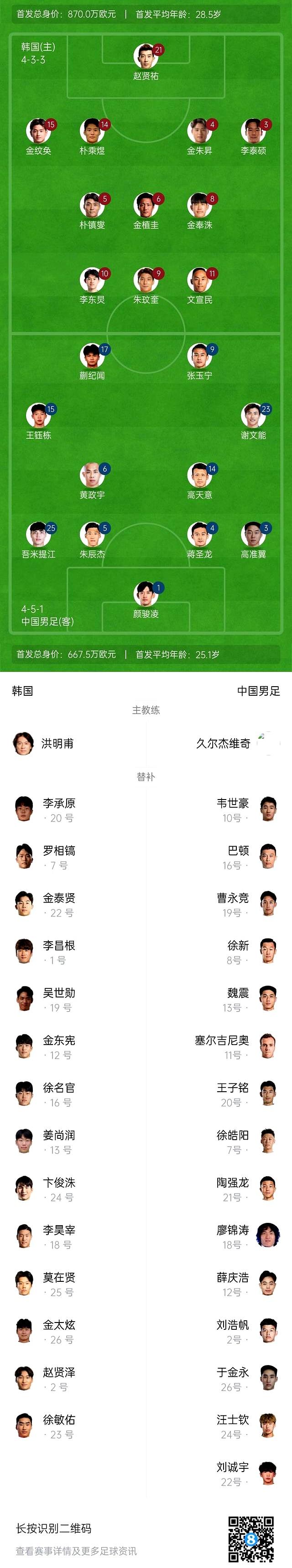 东亚杯首战韩国!久帅或重用3大新星青春风暴组合上位