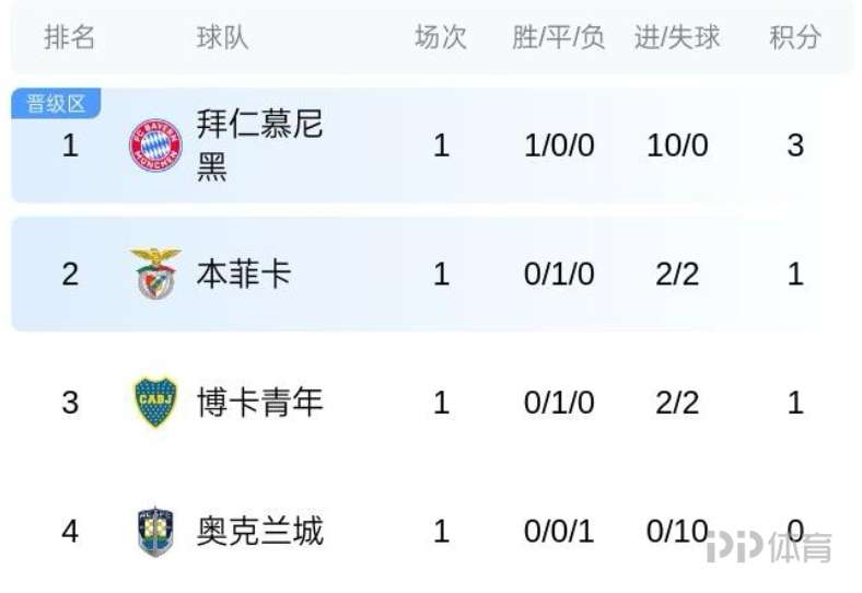 九游娱乐网址-世俱杯1/4决赛明天7月6日赛程：巴黎PK拜仁，皇
