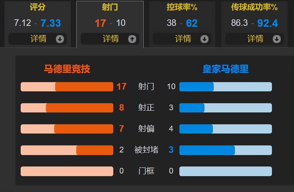 九游娱乐官网-世俱杯也有玄学！射门3比25，射正3比11，比分3比1，皇的简单介绍