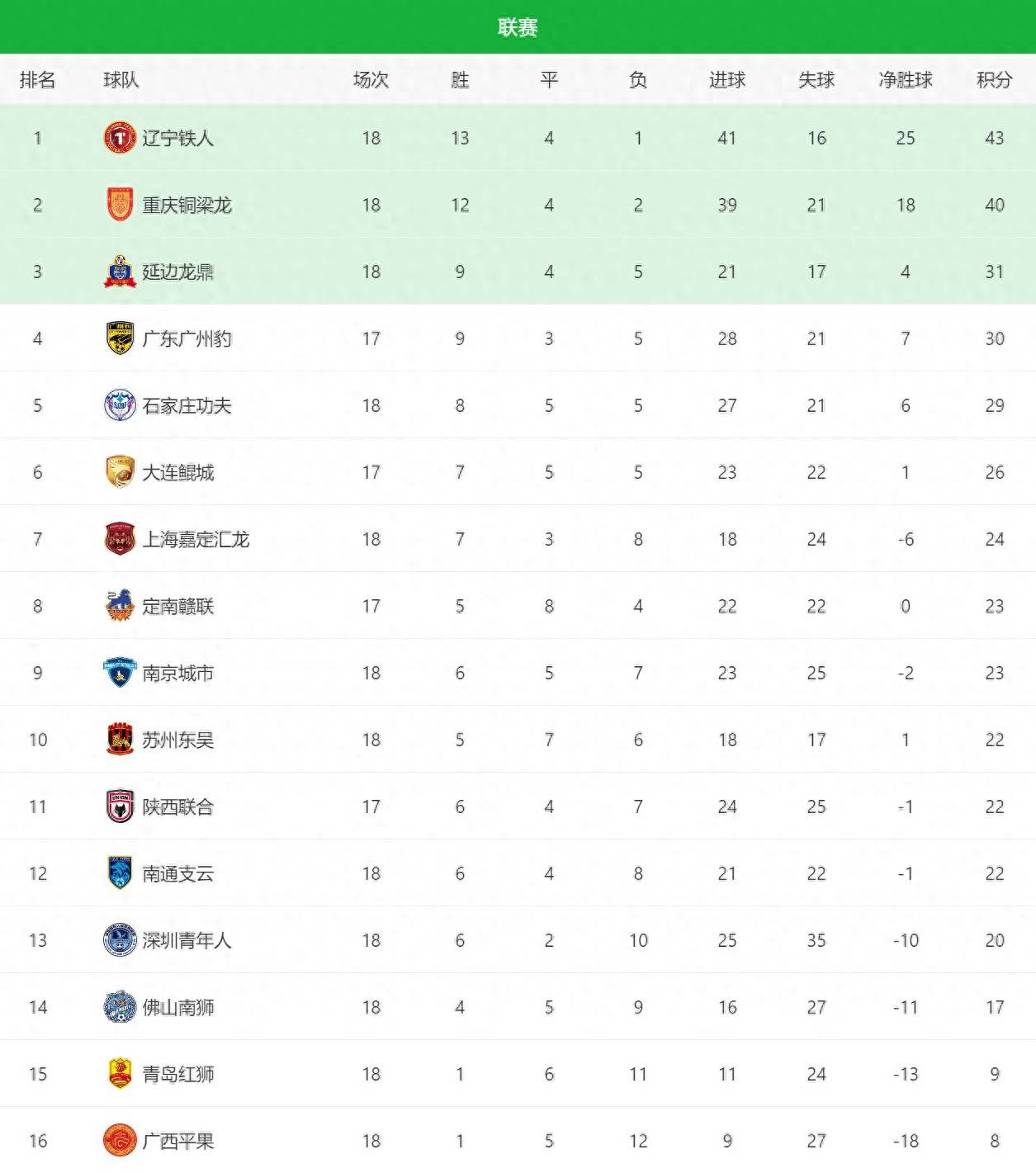 九游娱乐官网-中甲预测广州豹2-3大连鲲城