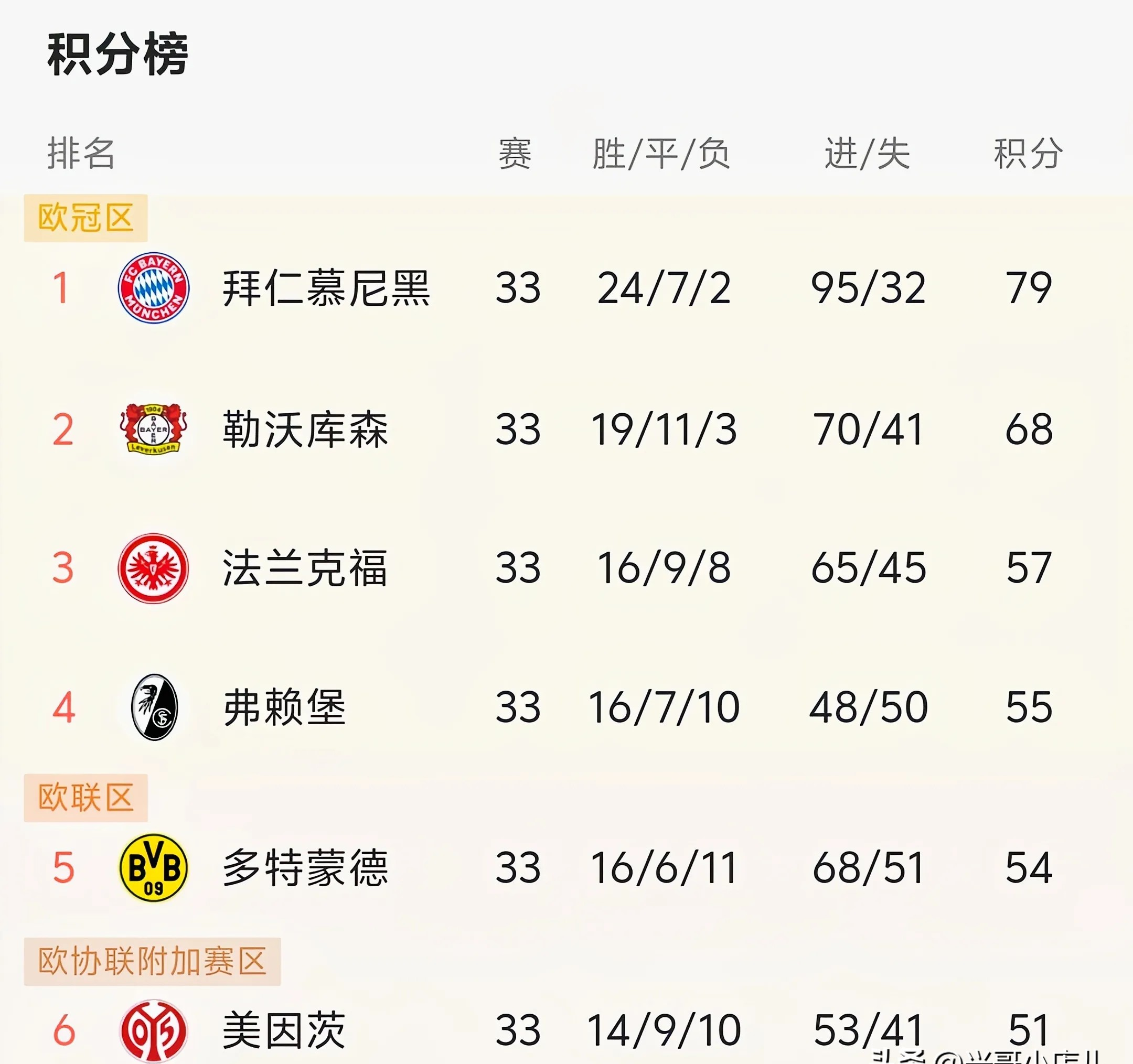 关于多特蒙德大获全胜，继续领跑积分榜的信息
