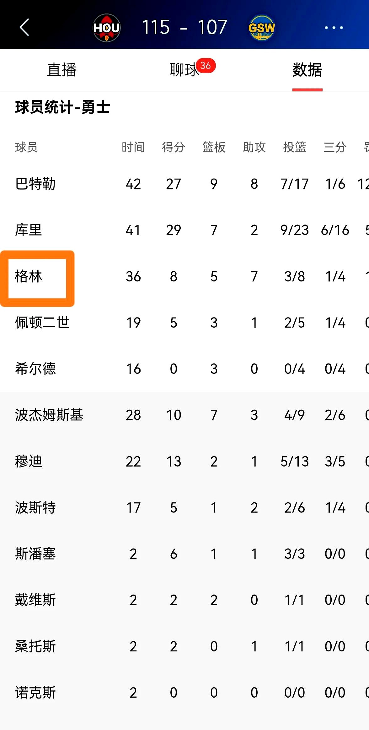 基多亚大比分胜利，士气高涨